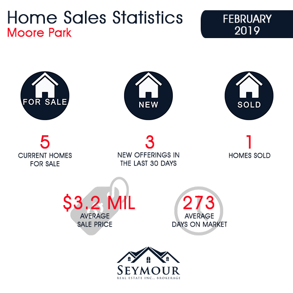 Moore Park Home Sales Statistics for February 2019 | Jethro Seymour, Top Toronto Real Estate Broker
